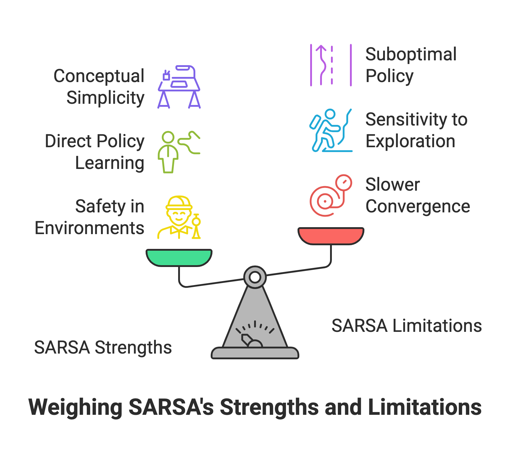 Weighing SARSA's Strengths and Limitations